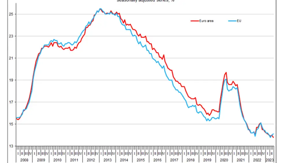 España, la última de Europa en desempleo con un 11.7% en junio de 2023, según Eurostat