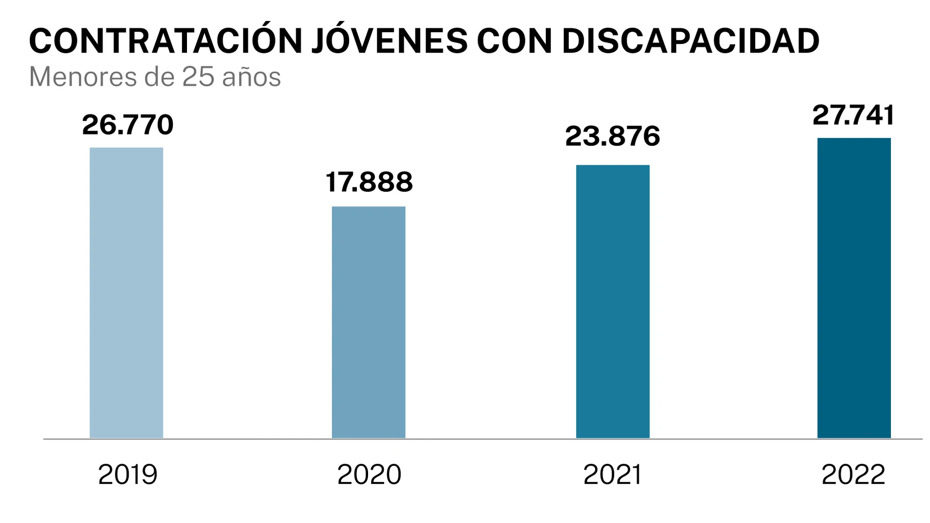 Contratación discapacidad menores 25 años