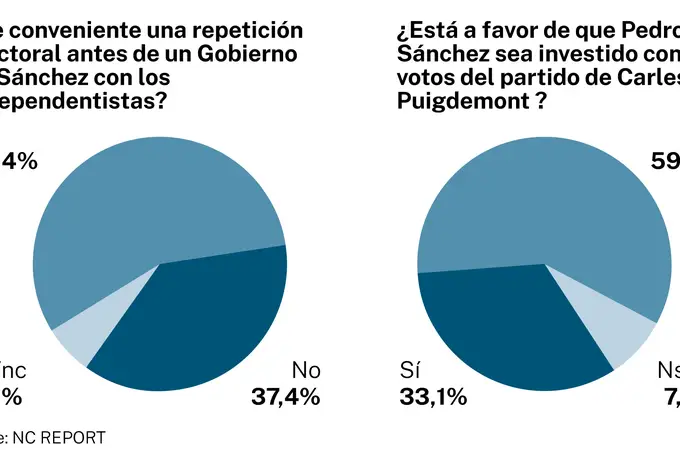 El 56,4% de los españoles prefiere otras elecciones antes que pactar con independentistas