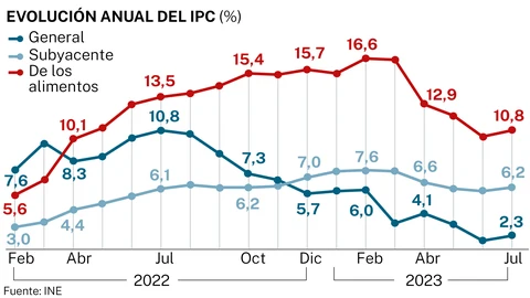 IPC julio 2023