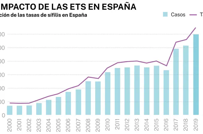 Las enfermedades de transmisión sexual se disparan en España