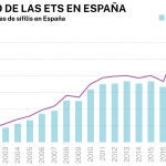 Evolución de las ETS en España