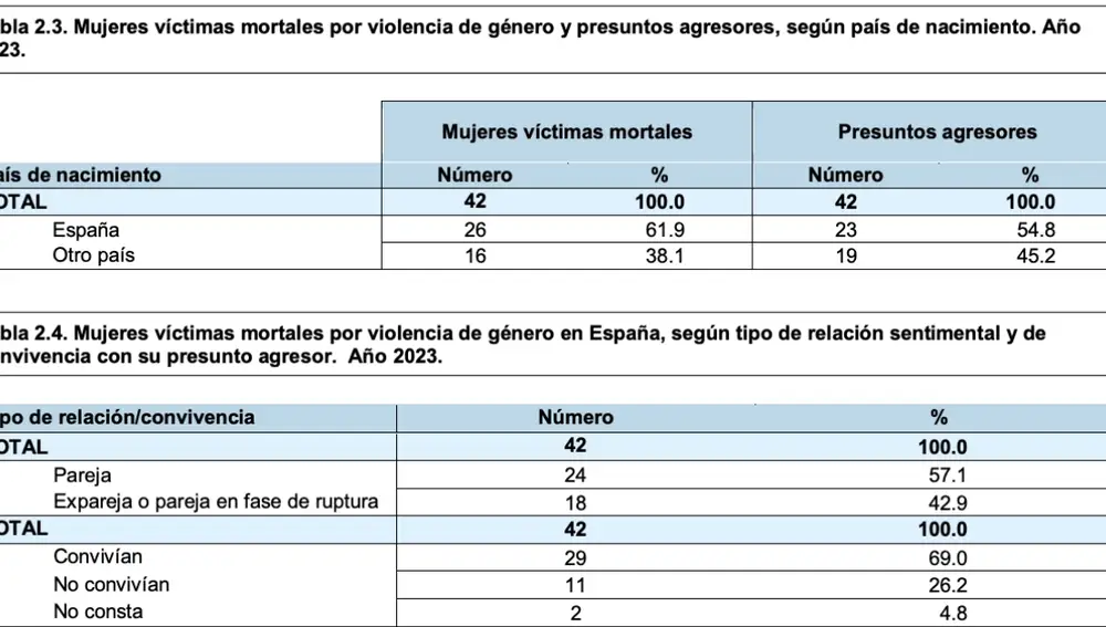 Mujeres víctimas mortales por violencia de género y presuntos agresores, según país de nacimiento. Año 2023
