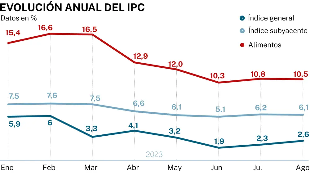 IPC agosto