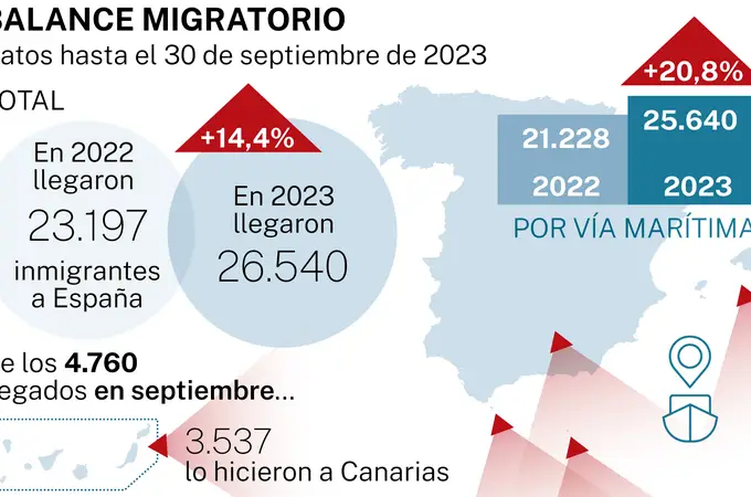 Canarias recibió 120 migrantes al día durante septiembre