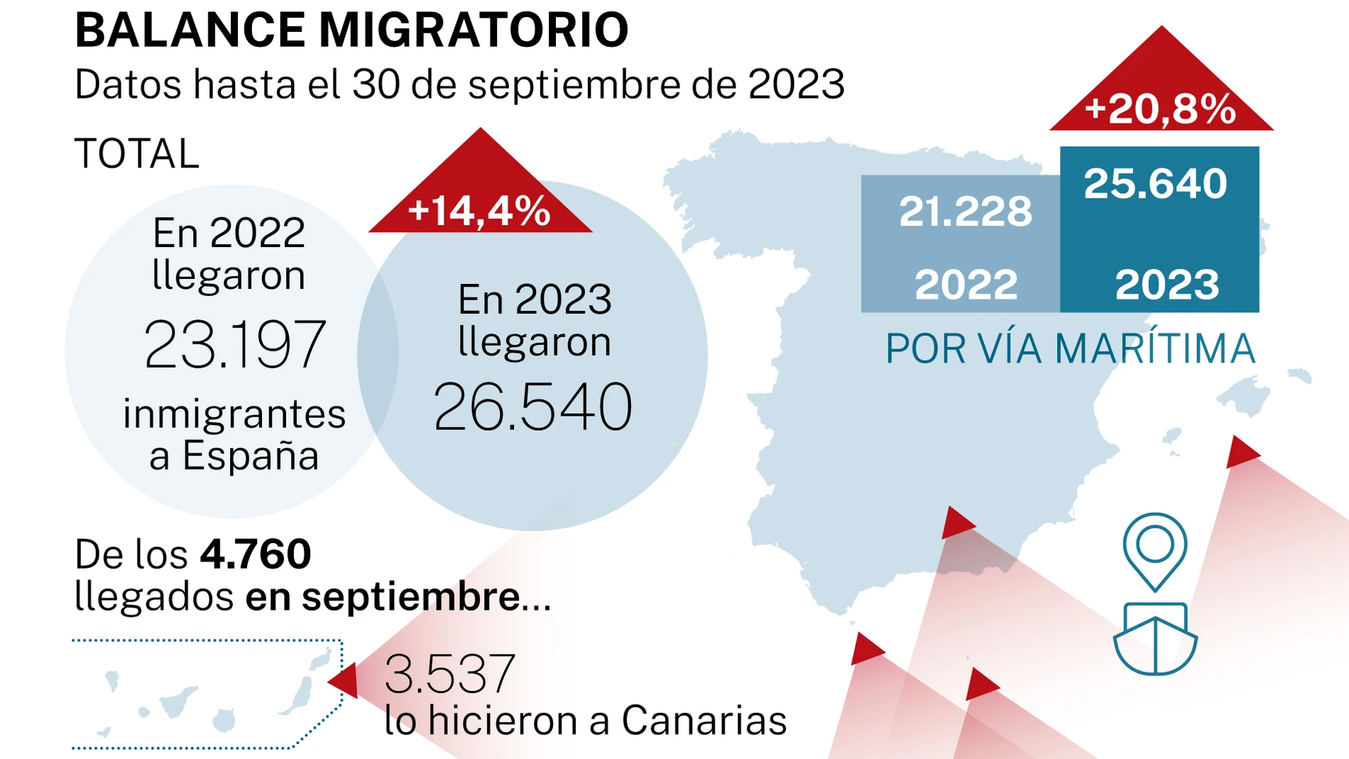 Balance migratorio hasta el 30 de septiembre de 2023