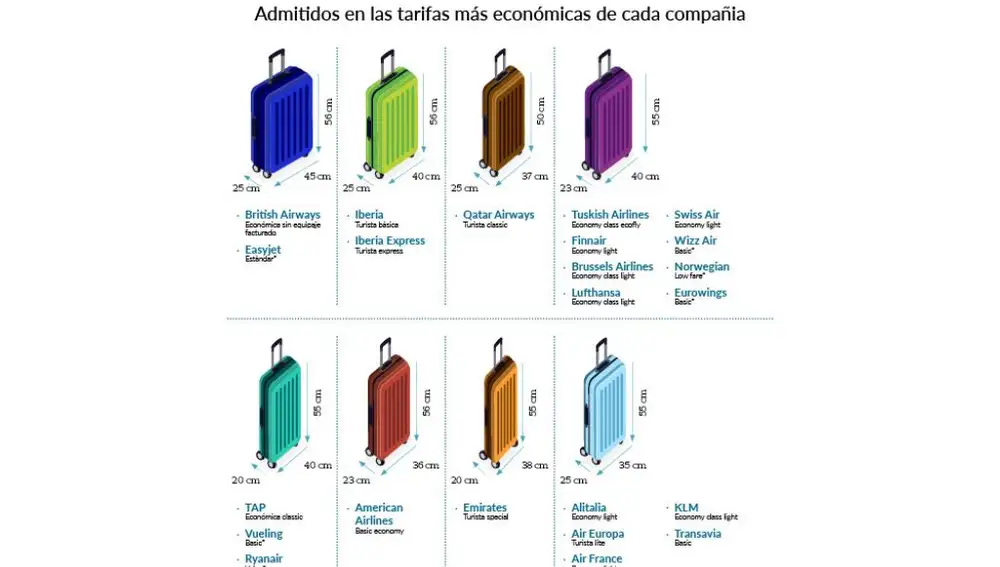 Tamaños de maletas de mano en diferentes aerolíneas