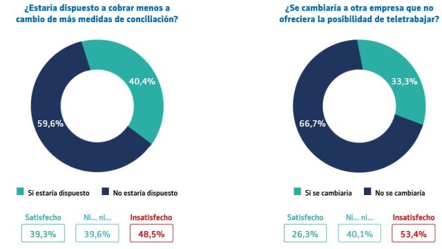 Cuatro de cada 10 trabajadores renunciarían a parte de su salario por conciliar más