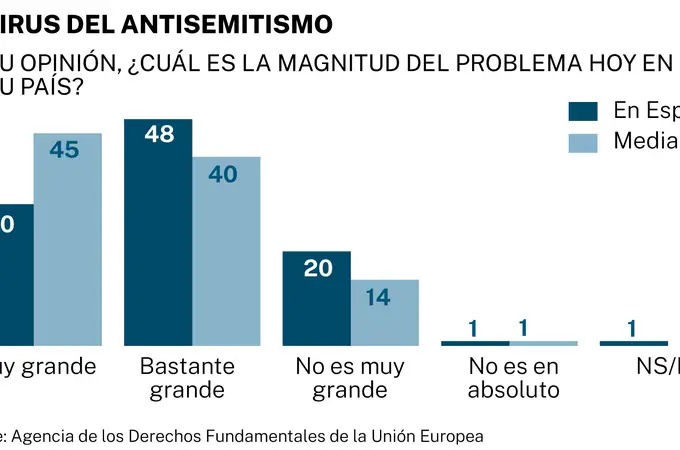 Siete de cada diez judíos creen que el antisemitismo ha crecido en España durante los últimos años
