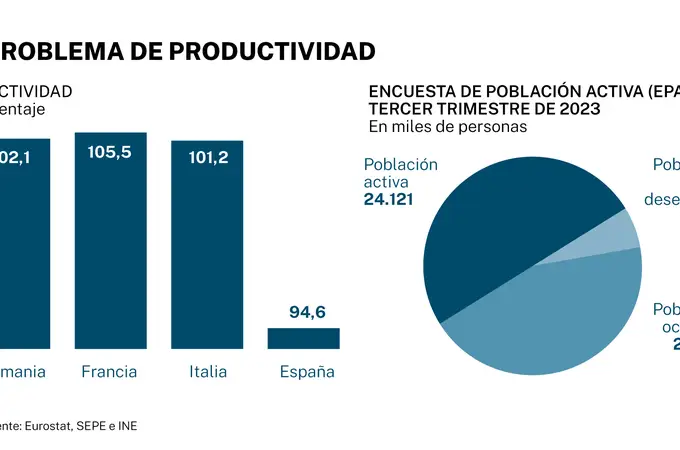 La productividad en España se sitúa casi un 20% por debajo de la media comunitaria
