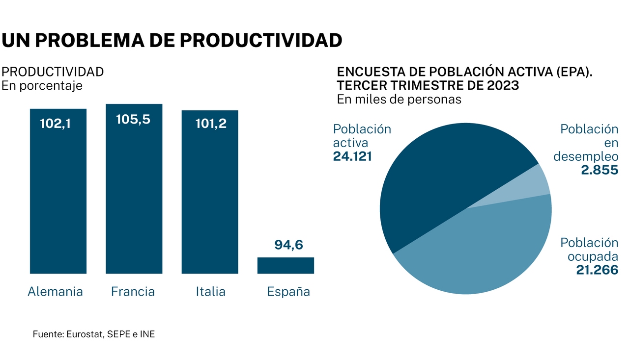 La produttività in Spagna è inferiore di circa il 20% rispetto alla media comunitaria
