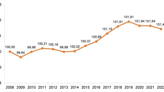 La calidad de vida de España descendió en 2022 debido a la gobernanza, la seguridad o el medioambiente
