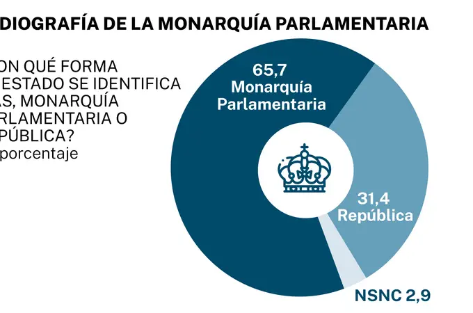 La mayoría de los españoles respalda la Monarquía Parlamentaria