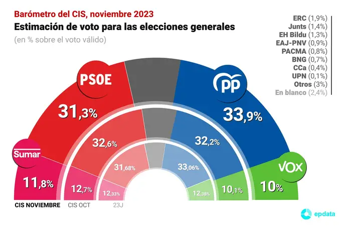 El CIS de Tezanos sitúa al PP por delante del PSOE en plena negociación de la amnistía
