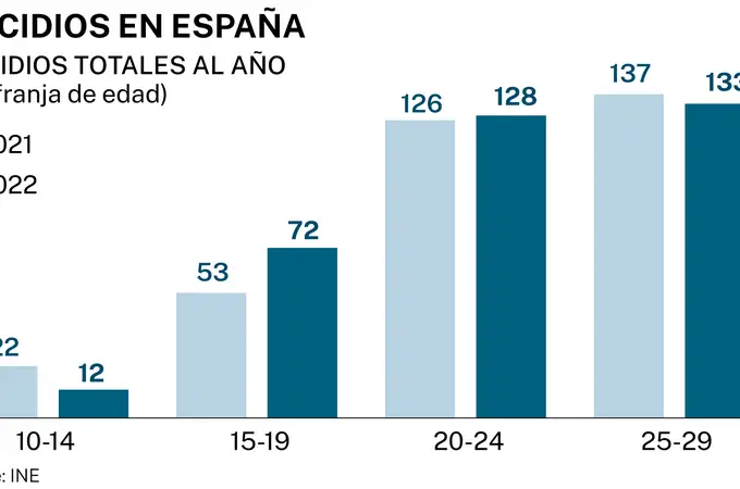 Récord absoluto de suicidios en España en 2022: 4.227