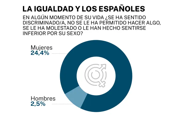 Seis de cada diez españoles creen que hay una gran desigualdad entre hombres y mujeres