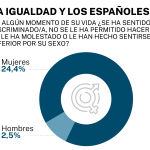 La igualdad en España