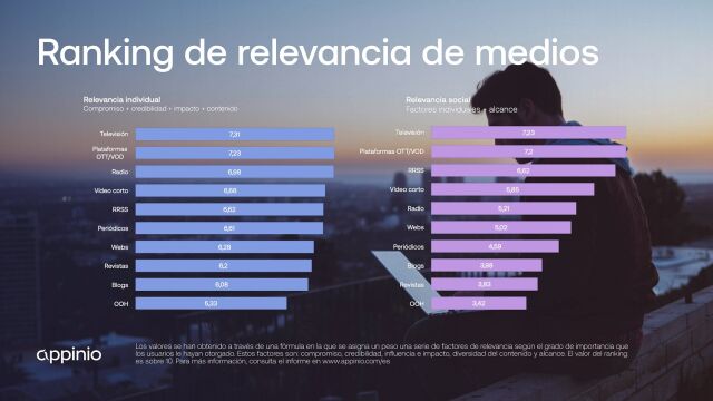 TV y plataformas digitales: 35% más influyentes que otros medios de comunicación