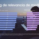 TV y plataformas digitales: 35% más influyentes que otros medios de comunicación