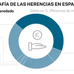 La situación de las herencias en España según un informe del BBVA