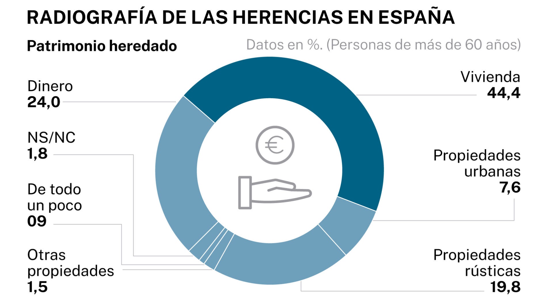 La Longevidad «fulmina» Las Herencias Familiares: Cada Vez Menos ...