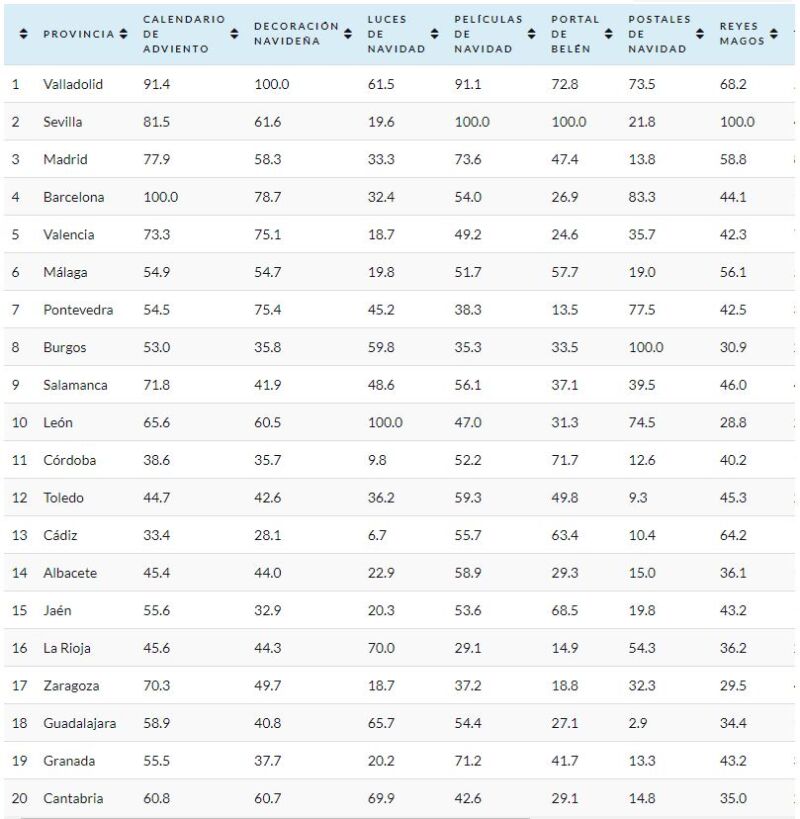 Ranking de las provincias más navideñas