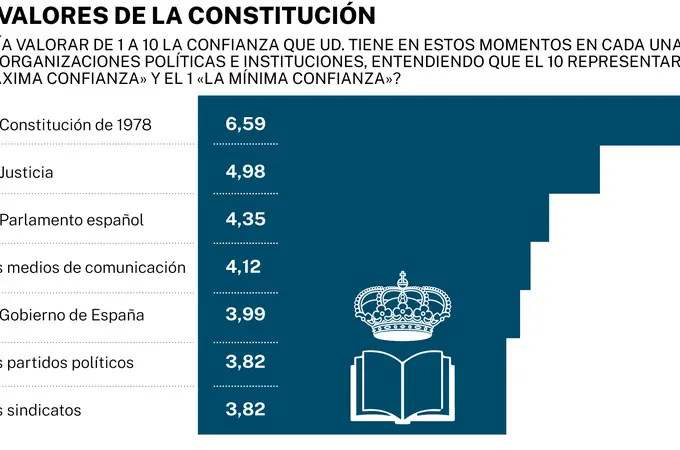 Los españoles ensalzan la Constitución frente al Gobierno sanchista que se desploma en su valoración