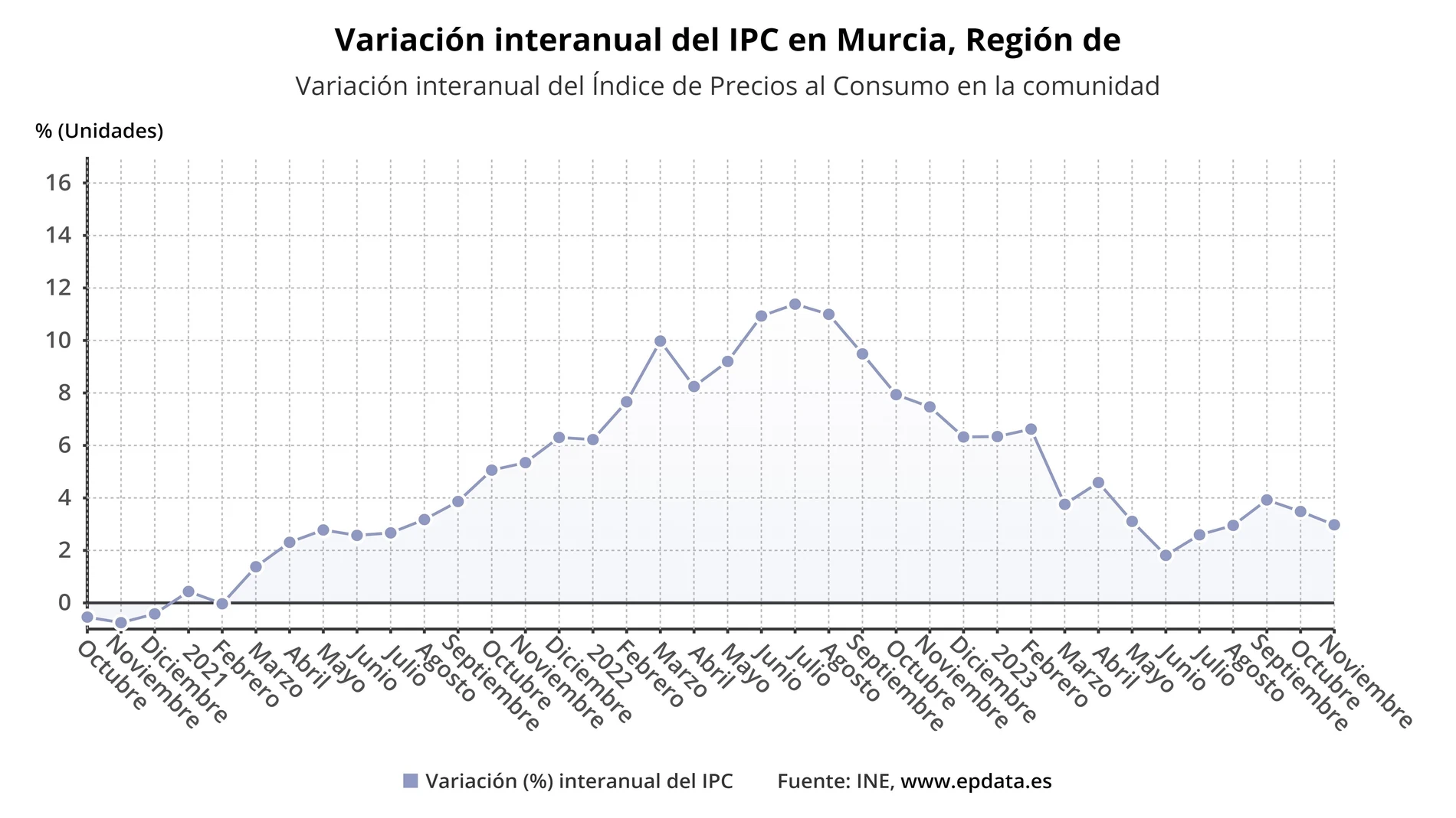 MURCIA.-AV.- IPC.- El IPC baja un 0,4% en noviembre en la Región de Murcia y la tasa interanual se sitúa en el 3%
