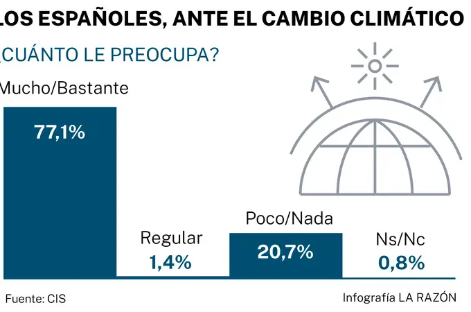 El 76% de los españoles asegura estar comprometido en la lucha contra el calentamiento global