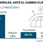 Los españoles y el cambio climático