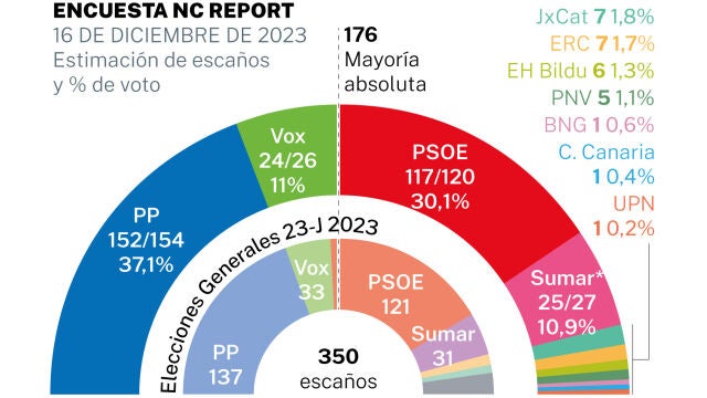 Encuesta de intención de voto NC Report