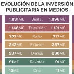 Evolución de la inversión publicitaria en medios