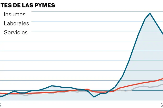 El esfuerzo financiero de las pymes casi se ha triplicado en un año