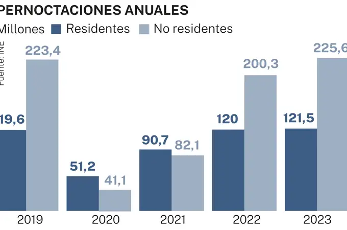 Récord de pernoctaciones hoteleras en 2023: alcanzan los 347,1 millones, un 8,4% más