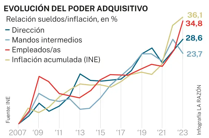 Los empleados españoles llevan 16 años perdiendo poder adquisitivo