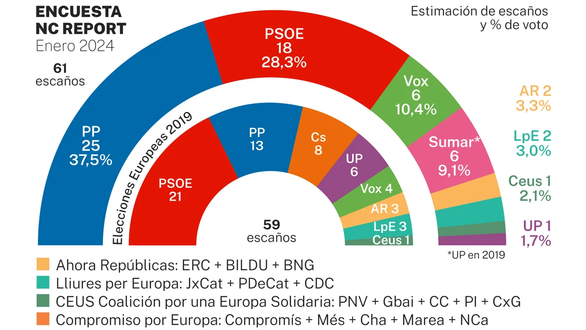 El PP ganaría las elecciones europeas con holgura y arrancaría casi 700.000 votos al PSOE