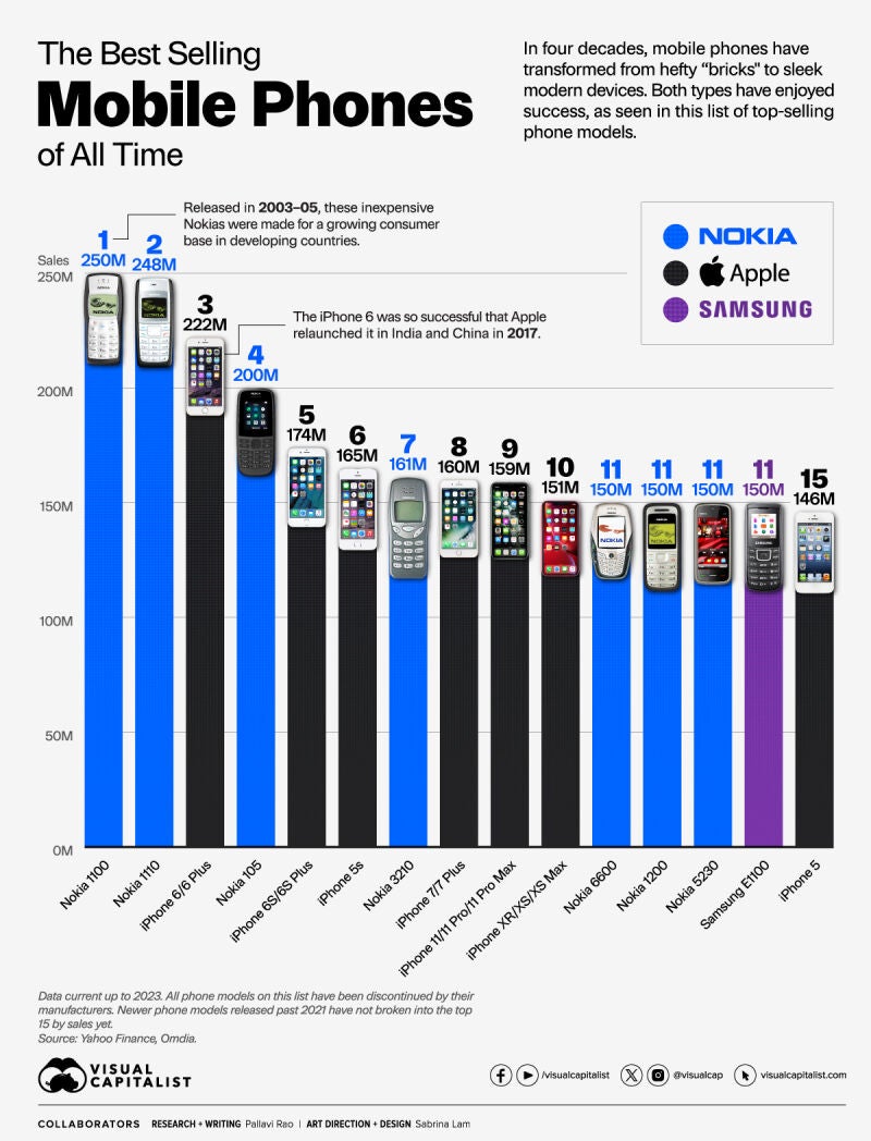 Los 15 teléfonos móviles más vendidos de la historia.