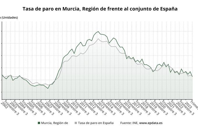 Tasa paro en la Región de Murcia en enero 2024