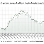 Tasa paro en la Región de Murcia en enero 2024