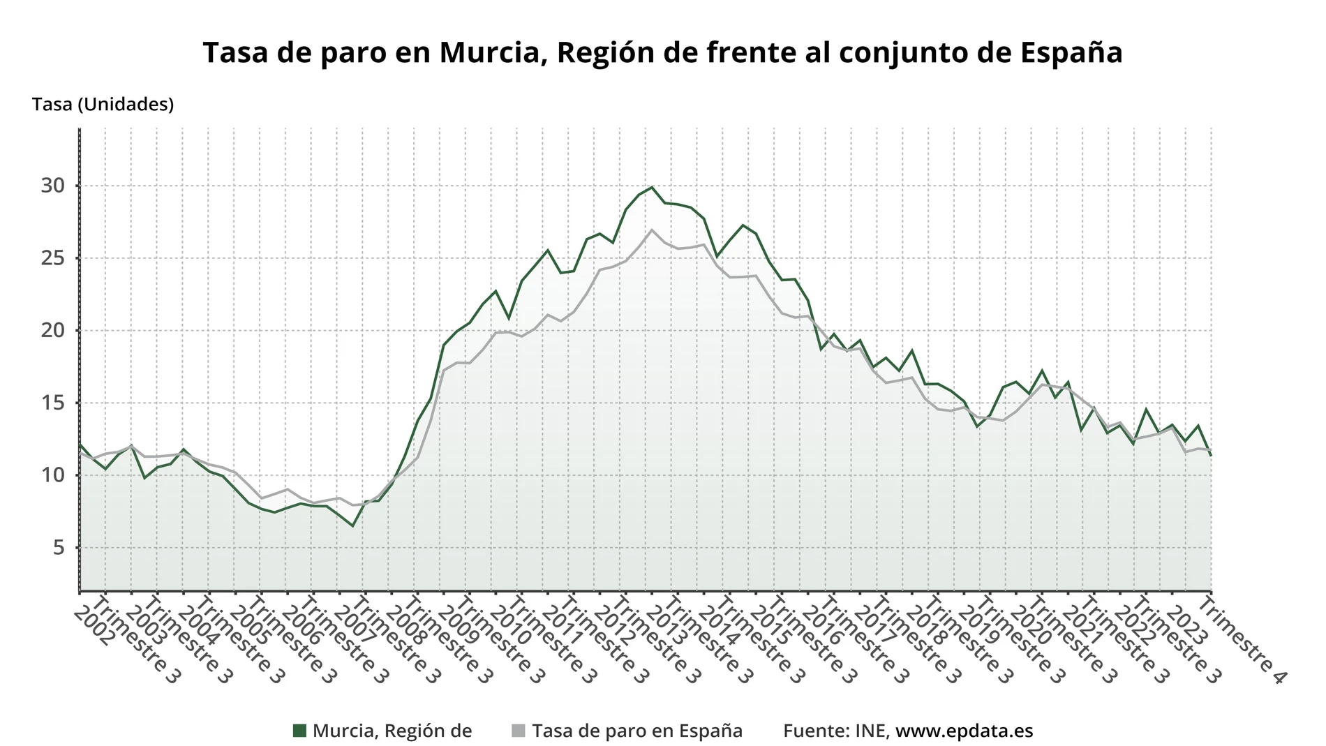 Tasa paro en la Región de Murcia en enero 2024