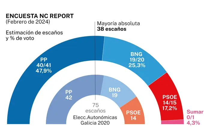 El PP conserva la mayoría absoluta en Galicia pese a la ofensiva del Gobierno 