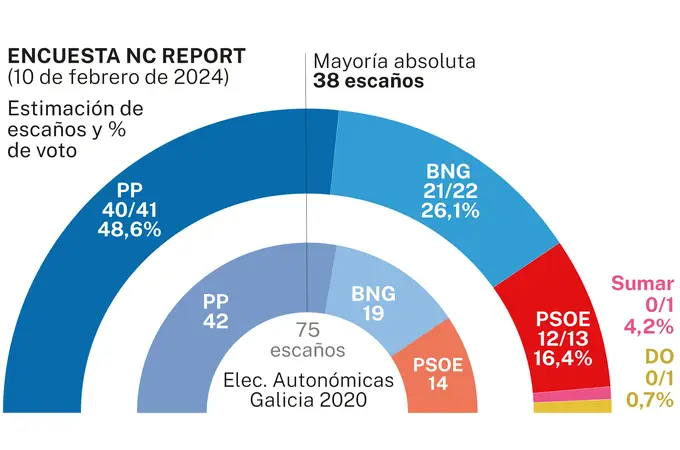 El PP mantiene la Xunta y el PSOE se queda en mínimos históricos