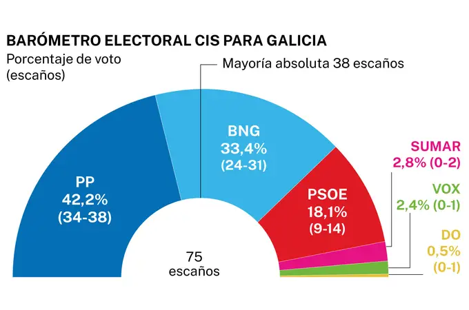 Elecciones Galicia 18F: ¿Cuántos escaños se necesitan para obtener una mayoría absoluta?