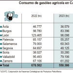 Caída en el consumo de gasóleo agrícola