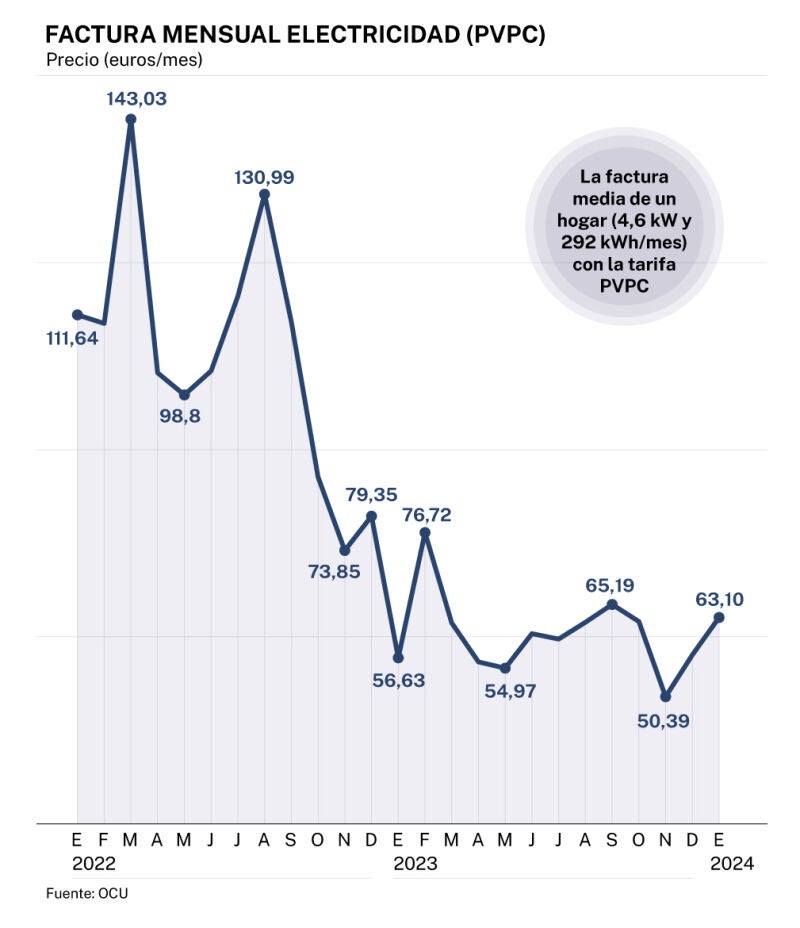 Precio medio de la luz (PVPC)