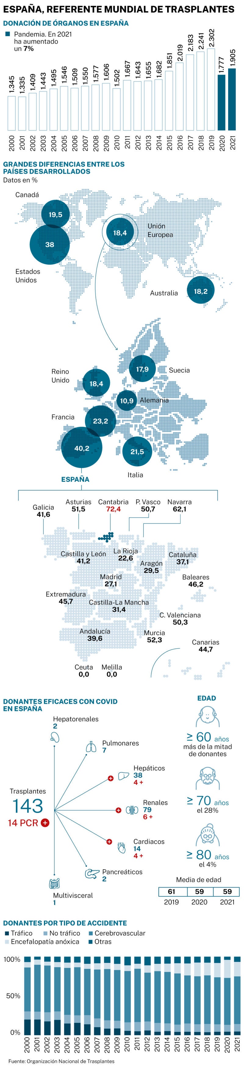 Trasplantes en España