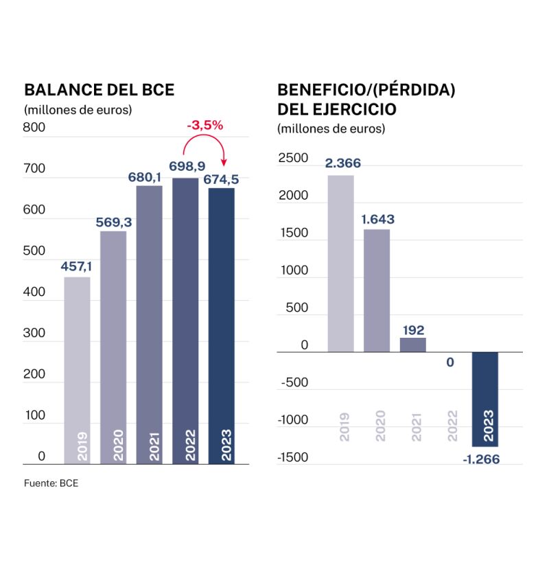 Balance del BCE