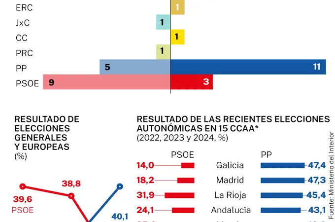 El ciclo sanchista ha sido demoledor para el PSOE en las reválidas electorales