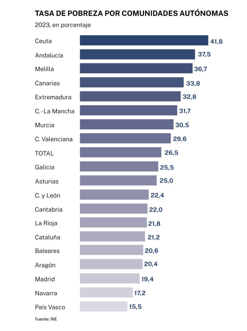 Tasa de pobreza en España, por comunidades