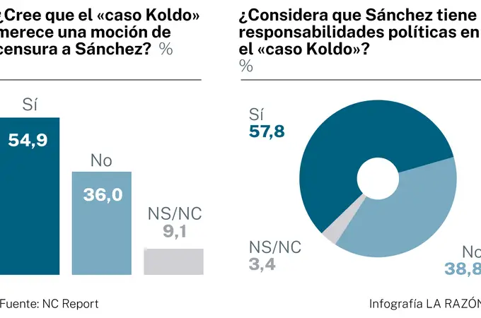Un 54,9% de españoles, a favor de una moción de censura a Sánchez por el 